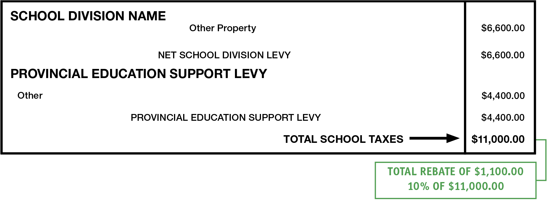 infographic indicating net total school taxes, and highlighting the total education property tax rebate amount received for a business property. 